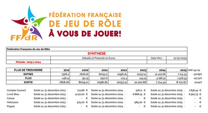 SYNTHESE DE LA TRESORERIE de 2019 à 2025