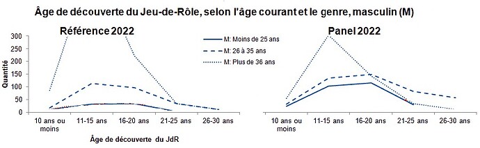 Age de découverte Thiase 2022 M