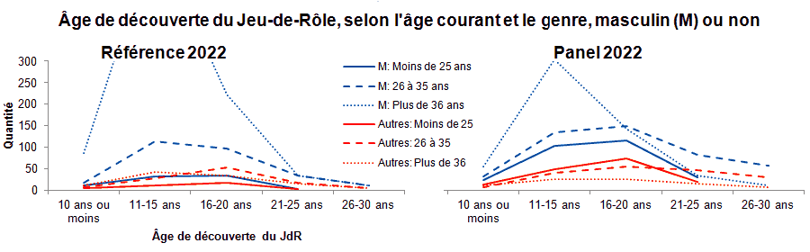 Age de découverte Thiase 2022